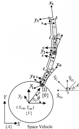 Figure 1. Schematic representation of two arm flexible  space robot. 