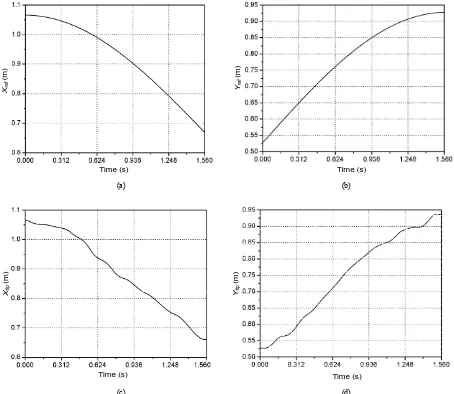 Figure 4. (a) Reference trajectory in x direction; (b) Referrajectory in y direction; (c) Tip trajectory in x directiond) Tip trajectory in y direction