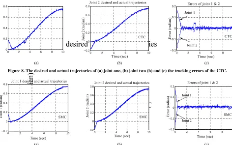 Figure 9. The desired and actual trajectories of (a) joint one, (b) joint two (b) and (c) the tracking errors of the SMC
