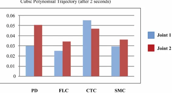 Figure 11. The RMS error of joint 1 and joint 2 for the four controllers in radian.