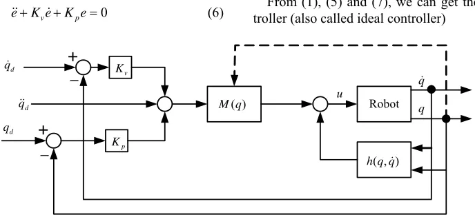 Figure 1 2.3. Sliding Mode Control 