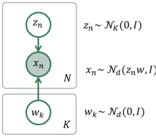 Fig. 1: Bayesian PCA