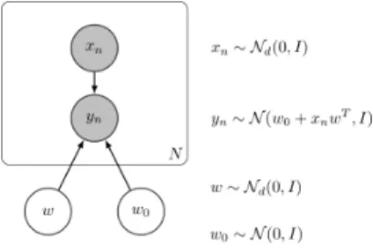 Fig. 1: Bayesian Linear Regression The InferPy code for this model is shown below,