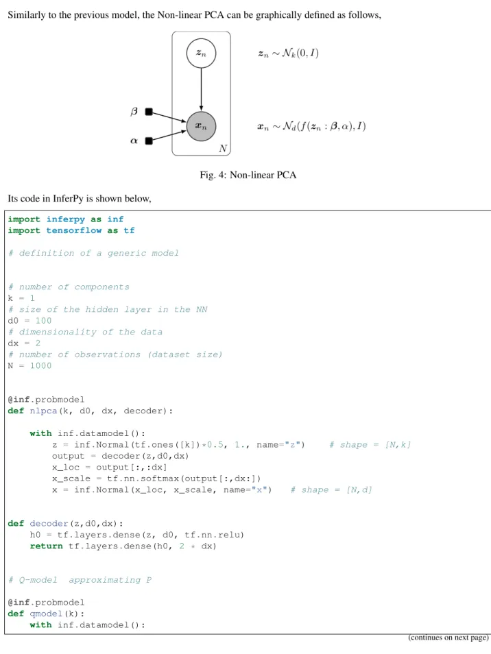 Fig. 4: Non-linear PCA Its code in InferPy is shown below,