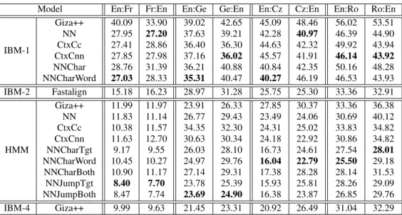 Table 3: AER scores. For each language pair and model, we report the AER of each asymmetrical model