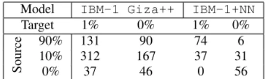 Table 4: Incorrect non-null links between rare and frequent words (see text for comments).