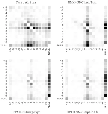 Figure 2: Alignment recall errors for known and unknown words.