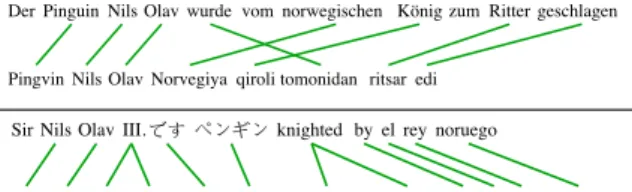 Figure 1: Algorithms that do not rely on parallel train- train-ing data can align distant language pairs (e.g.,  German-Uzbek in top) or even mixed sentences (bottom)