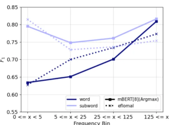 Figure 10: Results for different frequency bins. An edge in S, P , or A is attributed to exactly one bin based on the minimum frequency of the involved words  (de-noted by x)