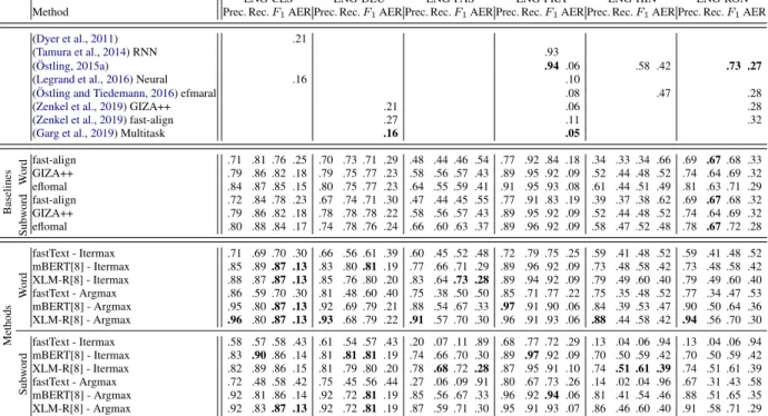 Table 5: Comparison of word and subword levels. Best overall result per column in bold.