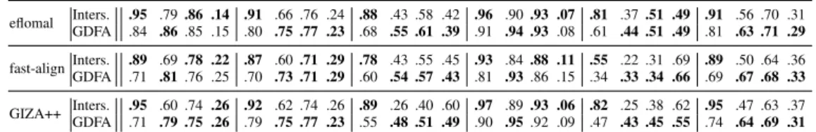 Table 7: Comparison of symmetrization methods on word level. Best result across columns per method in bold.