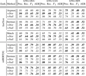 Figure 5: F1 for ENG-DEU with fastText (Argmax) on word level for different values of κ.