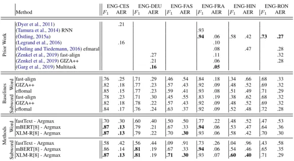 Figure 7: Learning curves of fast-align/eflomal vs.