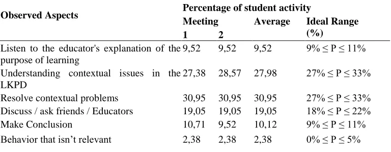 Table 3.2 Observation Results of Student Activities in the Trial Class 