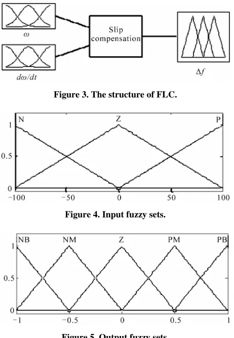 Figure 3. The structure of FLC. 