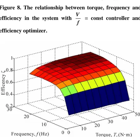 Figure 9. The relationship between torque, frequency and V