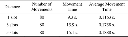 Figure 2mately 0.1163, 0.1738, and 0.1888 seconds, respectively.  shows the plot of the average movement times