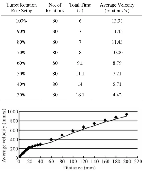 Table 2. Experimental results on the velocity of the turret rotation involving pick and placement