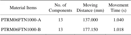 Table 4. Results of the movement time of each component type in the duplication candidate set