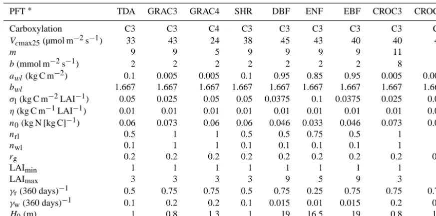 Table 1. Photosynthetic and allometric parameters for the vegetation model.