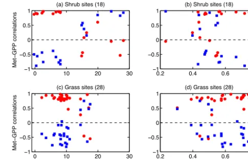 Figure 2. Correlations between monthly GPP and soil variables atd)(a, b) shrub and (c, d) grass sites