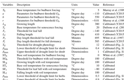 Table 2. Phenological parameters for the vegetation model.