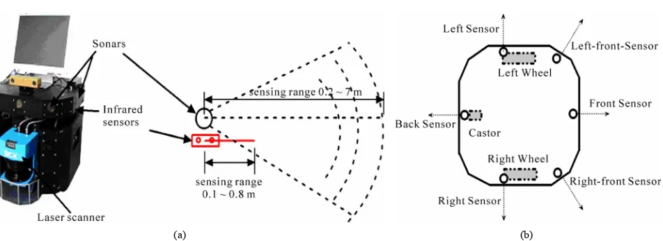 Figure 2 shows three distance data measured by range the distance information with the disturbance of random noises