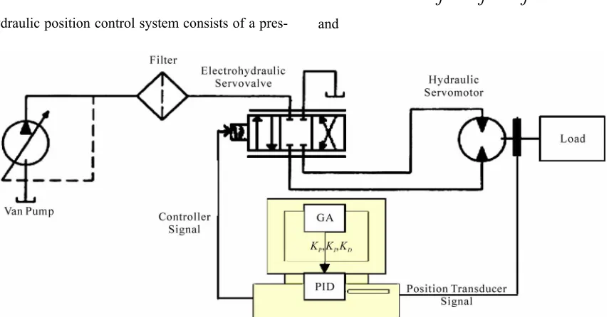 Figure 1. Electrohydraulic rotary position servosystem.