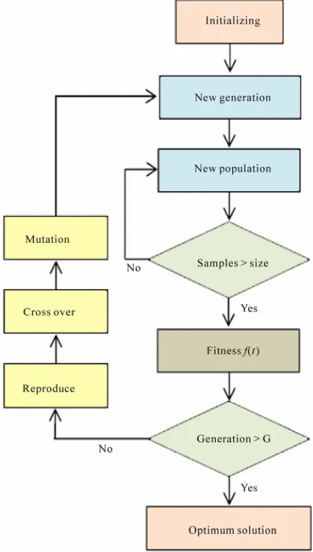 Figure 2. The optimization flowchart of GA technique. 
