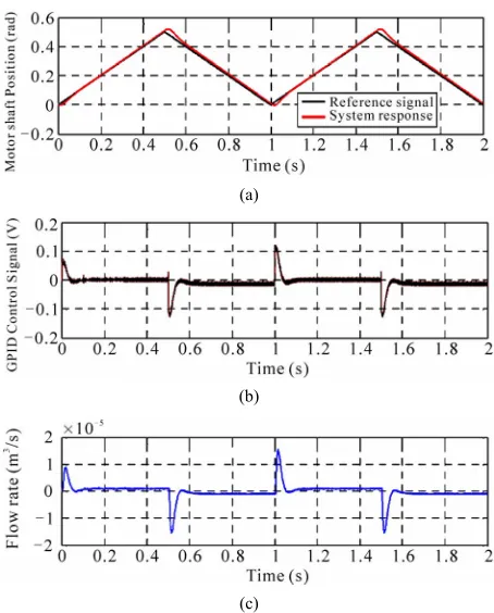 Figure 8. (a) The angular motor shaft position of square reference input; (b) GPID controller output; (c) Servovalve flow rate