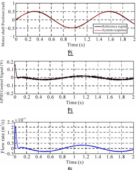 Figure 10. (a) The angular motor shaft position of sin wave reference input; (b) GPID controller output; (c) Servovalve flow rate