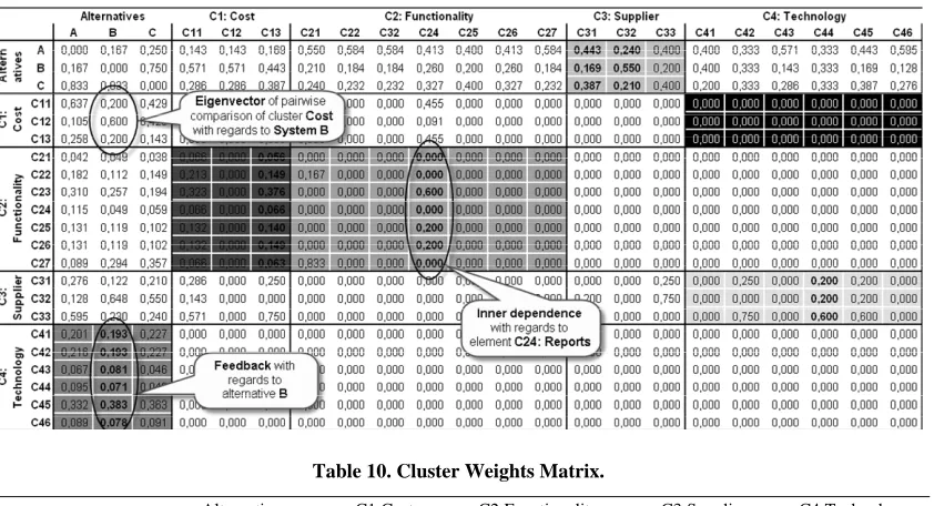 Table 10. Cluster Weights Matrix. 