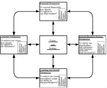 Figure 3. Synopsis of BSC perspectives (Adapted from the Balanced Scorecard by Kaplan & Norton)