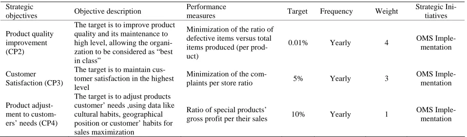 Table 2. Snapshot of the analysis of Strategic goals and performance measures. 