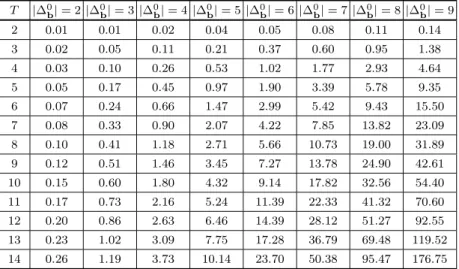 Table 3.3. Average computation time (in seconds) T |∆ 0 b | = 2 |∆ 0 b | = 3 |∆ 0 b | = 4 |∆ 0 b | = 5 |∆ 0 b | = 6 |∆ 0 b | = 7 |∆ 0 b | = 8 |∆ 0 b | = 9 2 0.01 0.01 0.02 0.04 0.05 0.08 0.11 0.14 3 0.02 0.05 0.11 0.21 0.37 0.60 0.95 1.38 4 0.03 0.10 0.26 