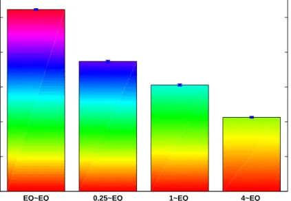 Figure 3.5. Buyer’s average utility while using different strategies