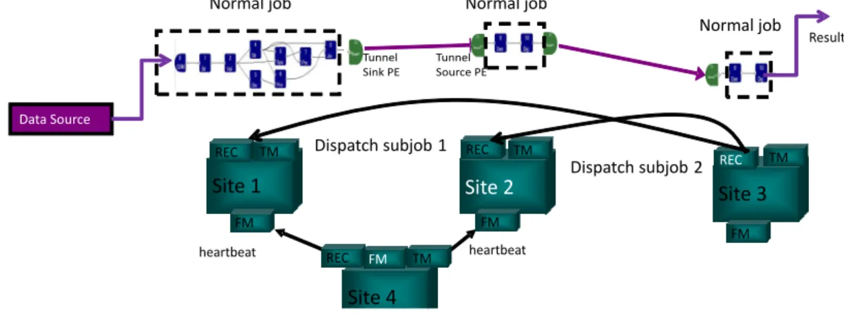 Figure 1.1. Execution of a distributed job consisting 3 subjobs [27]. Owner Site 3 executes one subjob, and dispatches two subjobs to Site 1 and 2 for execution