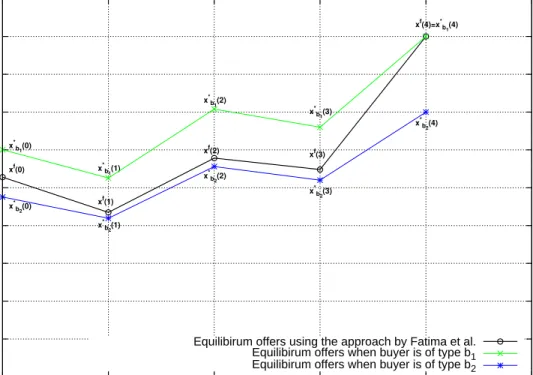 Figure 3.2. Failure of the approach in [51, 52] with T = 5, ι(0) = s, RP s = 10, RP 1 = 90, RP 2 = 70, ω b0 1 = 0.8, ω 0 b 2 = 0.2, δ s = 0.7, and δ b = 0.8; agents’ offers in complete information settings were also showed.