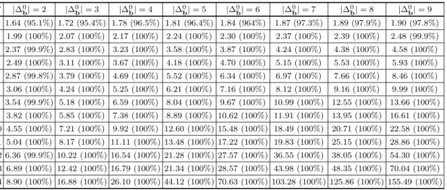 Table 3.2. Average number of sequential equilibria and percentage of games with sequential equilibria T |∆ 0 b | = 2 |∆ 0 b | = 3 |∆ 0 b | = 4 |∆ 0 b | = 5 |∆ 0 b | = 6 |∆ 0 b | = 7 |∆ 0 b | = 8 |∆ 0 b | = 9 2 1.64 (95.1%) 1.72 (95.4%) 1.78 (96.5%) 1.81 (9