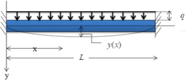 Figure 2: A fixed beam under a lateral load 