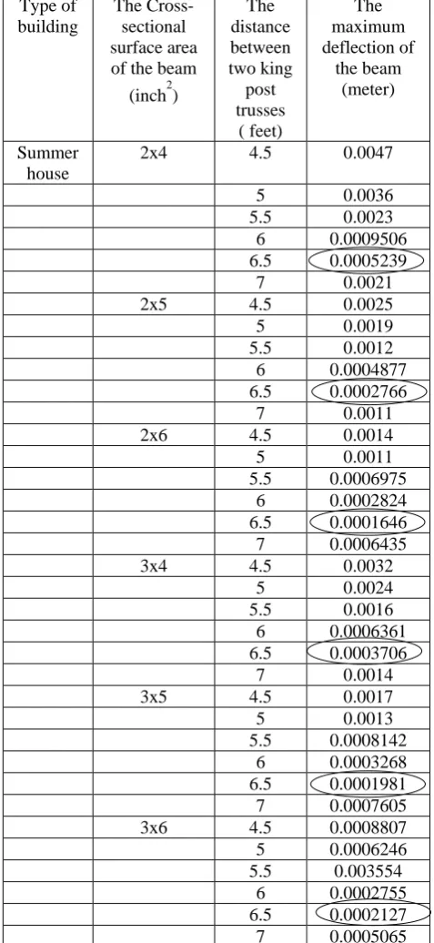 Table III: The maximum deflection of the beam for the lobby 