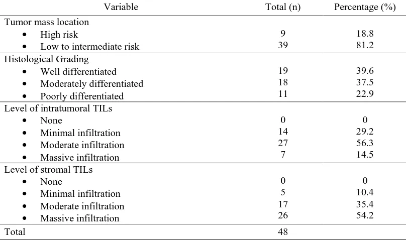 Table 2.  Correlation of level of intratumoral TILs with tumor mass location and histological grading     