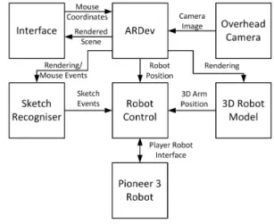 Figure 1: The environment window (left) and 3D robot model window (right) for sketch input.