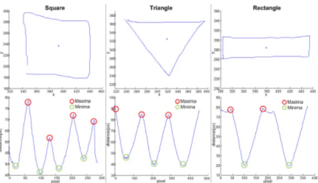 Figure 3: Plot of the distances of a sketch’s pixels to its centre of mass for a square, triangle and rectangle symbol.