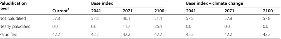 Table 3 Paludification level (% of the territory) of the Gordon Cosens forest according to the base index and thecombination of the base index with climate change