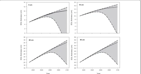 Figure 3 Soil organic layer (SOL) thickening with time without considering the effects of climate change