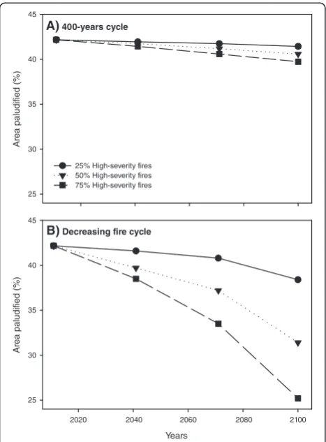 Figure 5 Projected effects of climate change and fire severityon paludified area for the period 2011–2100