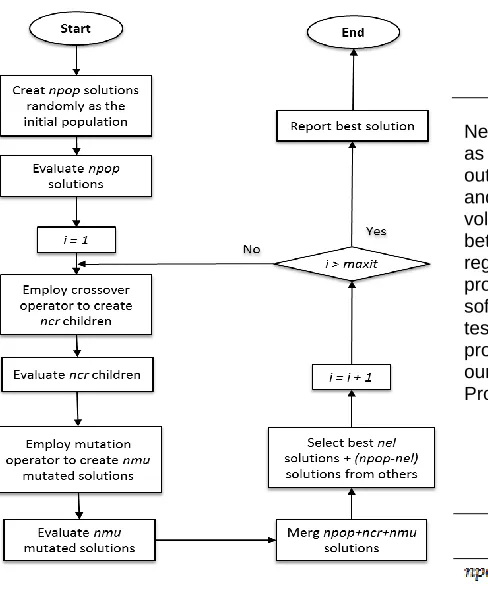 Fig. 2 Genetic algorithm flowchart  
