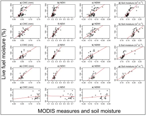 Figure 4.  Plots of MODIS-derived CWC, NDVI, NDWI, and soil moisture against LFM for big sagebrush sites: Vernon (a to d), Mud Spring (e to h), Muskrat (i to l), Sevier Reservoir (m to p), and Black Cedar (q to s)