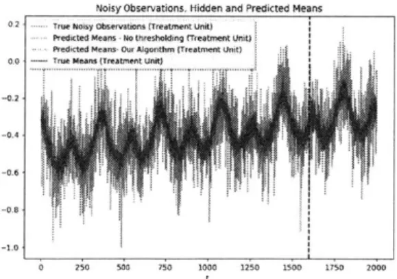 Figure  5-9:  Treatment  unit:  noisy  observations  (gray)  and  true  means  (blue)  and  the estimates from  our  algorithm  (red)  and  one  where  no singular value  thresholding  is performed (green)